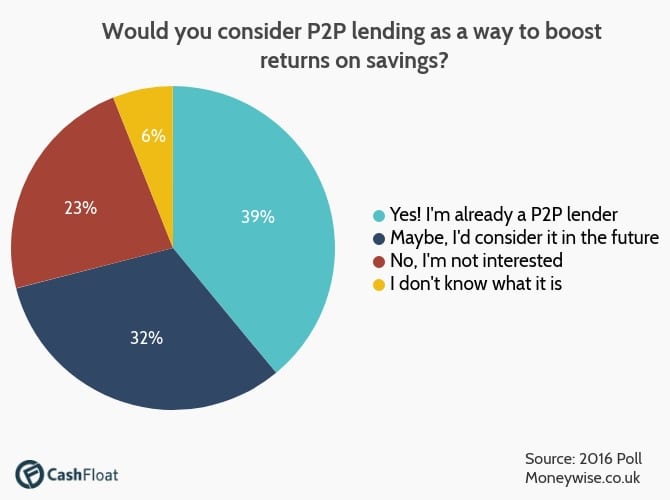 39% of people already invest in P2P lending