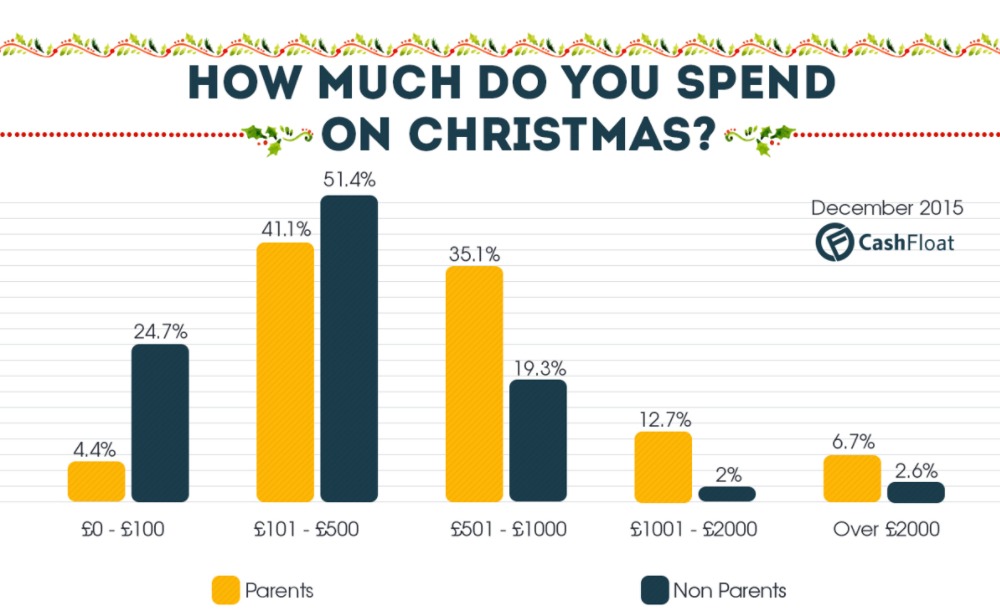 Cashfloat Christmas survey results