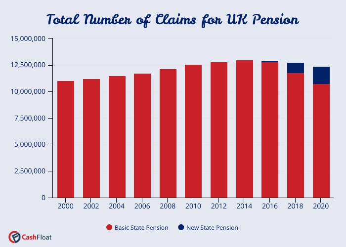 total number of claims for UK pension chart- Cashfloat