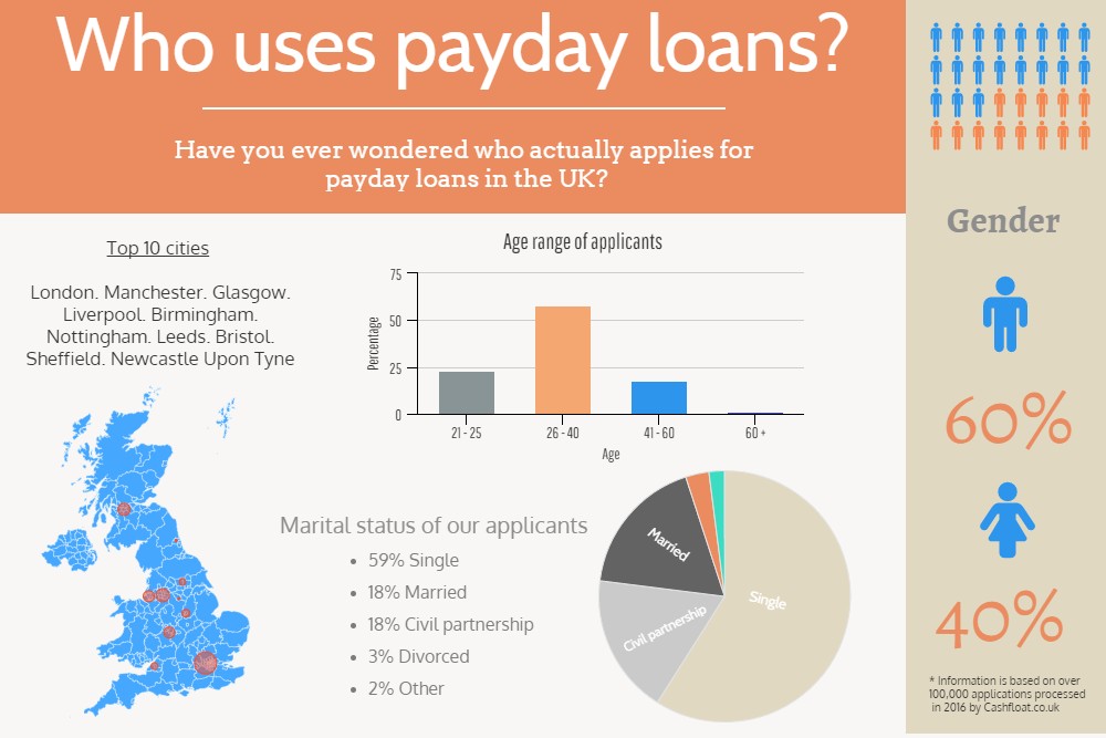 fast cash borrowing products for the purpose of unemployment