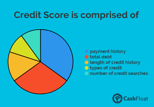 understand credit scoring with cashfloat