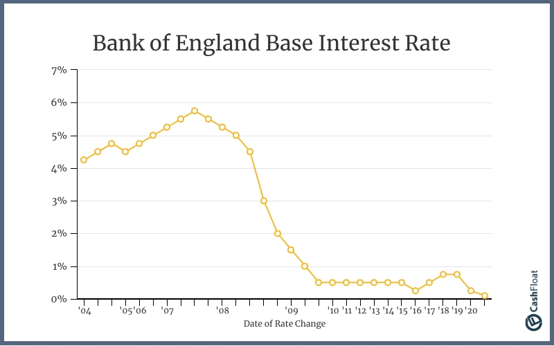 The Bank of England dropped interest rates during the crisis- Cashfloat