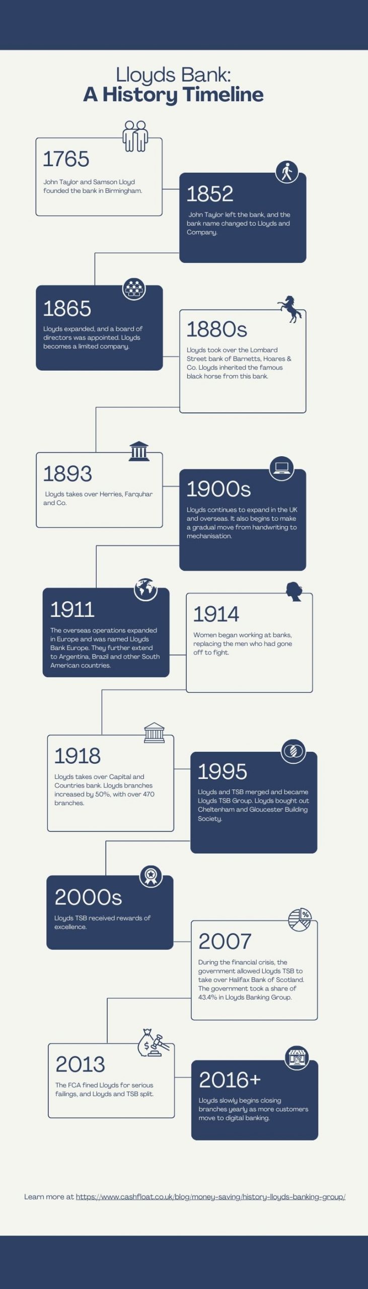 Lloyds bank history timeline - Cashfloat