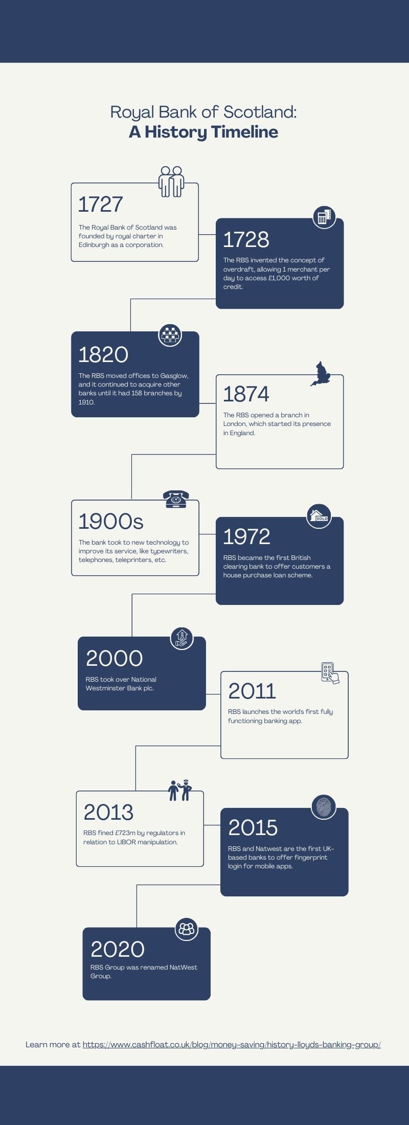 RBS history timeline - Cashfloat