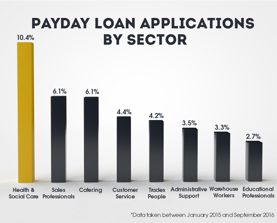 nurses payday loans