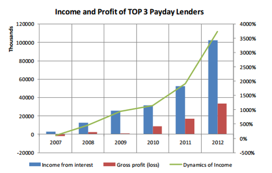 Cashfloat compare the income of 3 payday lenders in Lithuania