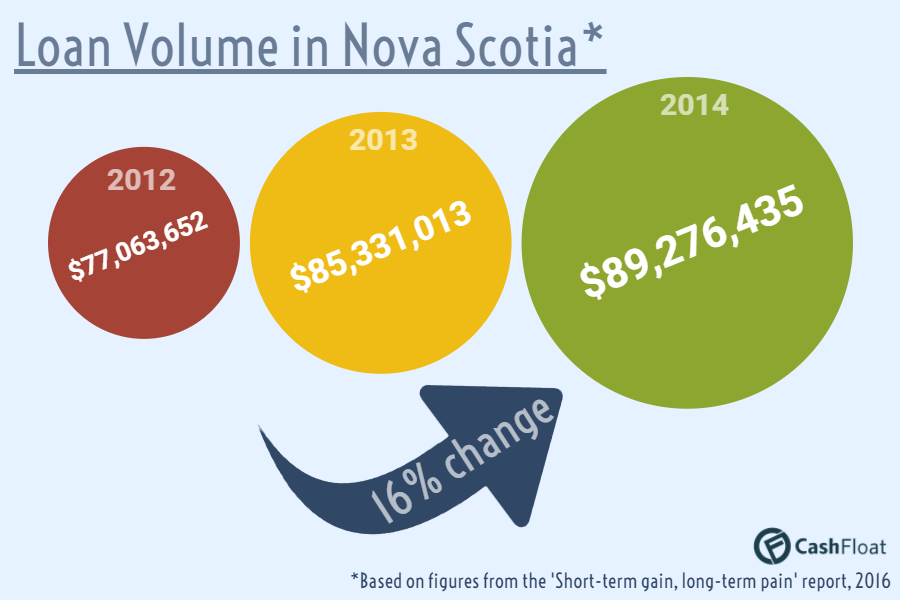 Payday loans in Nova Scotia