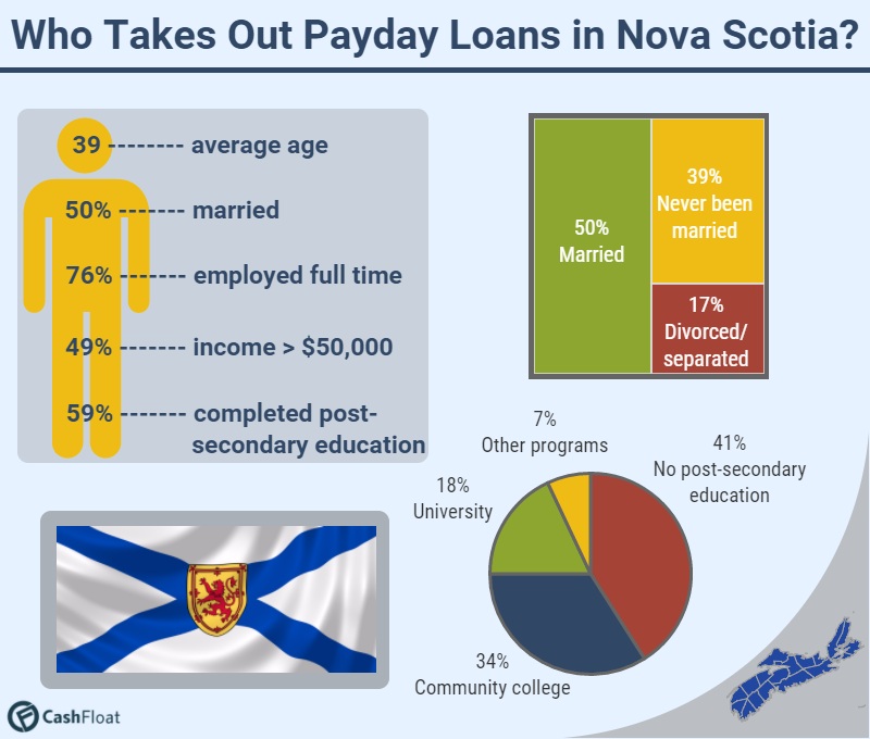 Who uses payday loans in Nova Scotia?