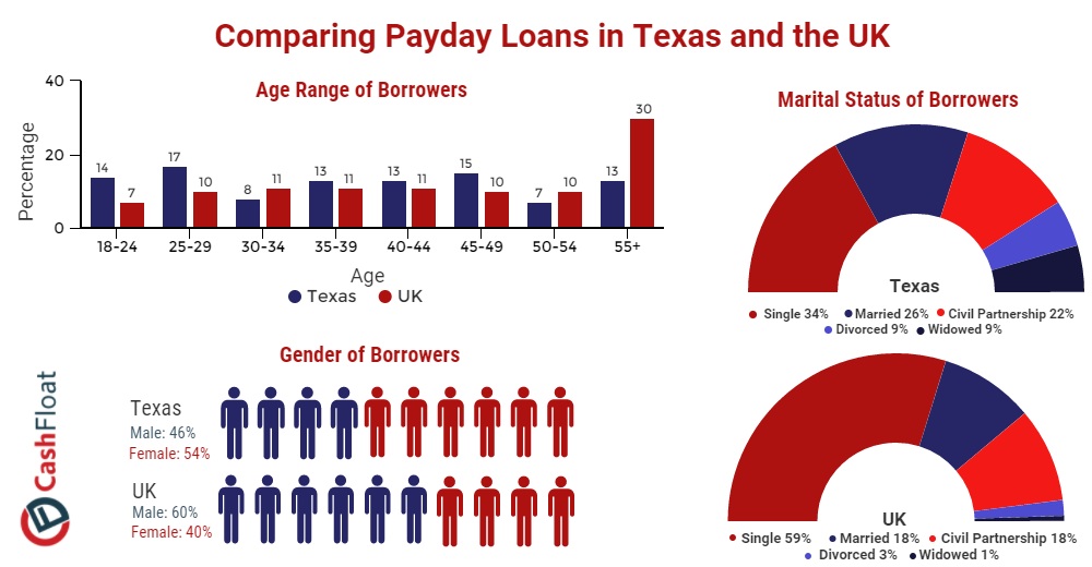 Cashfloat compare payday loans in Texas and the UK.