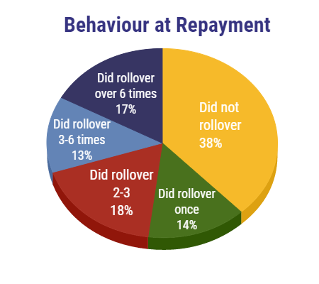 Cashfloat explore Repayment behaviour for payday loans in Lithuania.