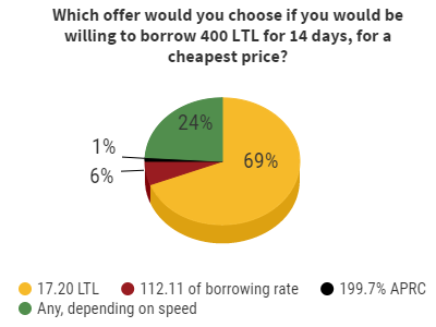 Cashfloat show results of a survey of payday loans in Lithuania.
