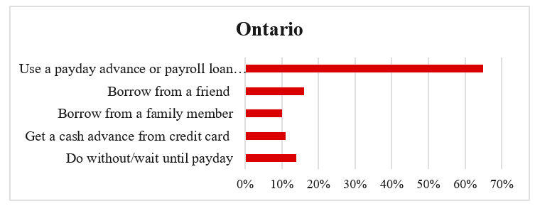 Cashfloat present statistics of payday loans in Ontario.
