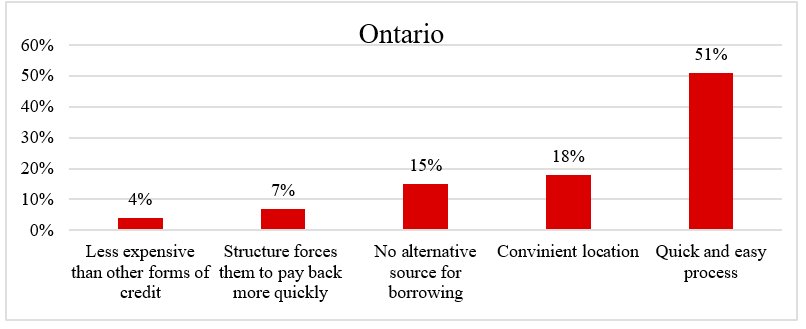 Cashfloat present statistics of payday loans in Ontario.