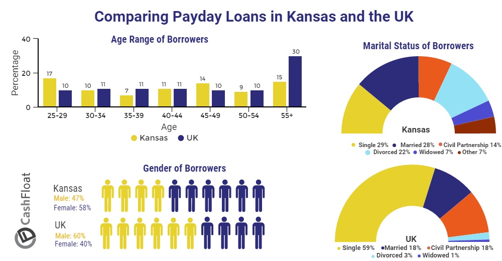 Cashfloat compare consumers for payday loans in Kansas to consumers in the UK.