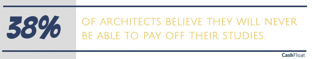 38% of architects believe they will never be able to pay off their studies.