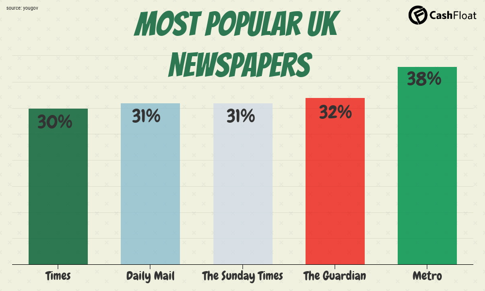 which newspaper should I read? Find out from Cashfloat