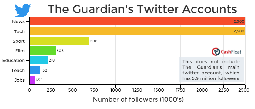 The Guardian's twitter accounts - social media usage, Cashfloat