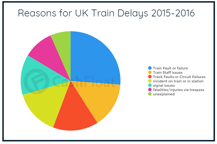 Delayed Train -Cashfloat