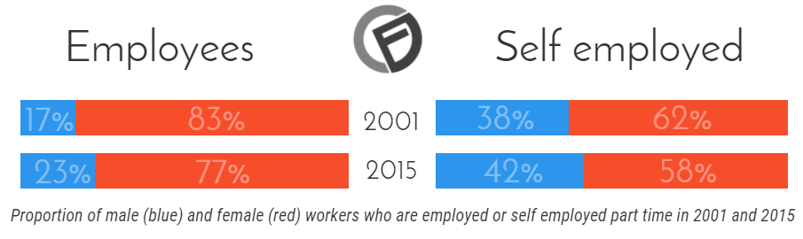 Self employment statistics from Cashfloat