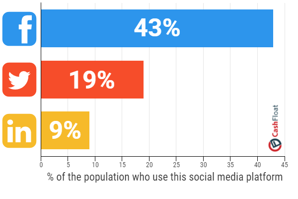 Social media usage chart by Cashfloat