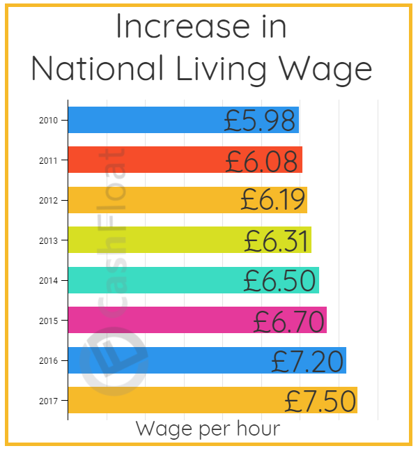 Will The Increase In National Living Wage Help You Cashfloat