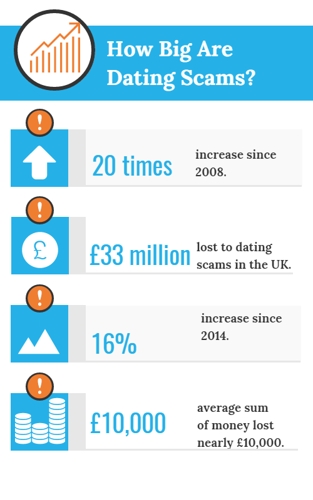 Cashfloat helps you avoid dating scams.