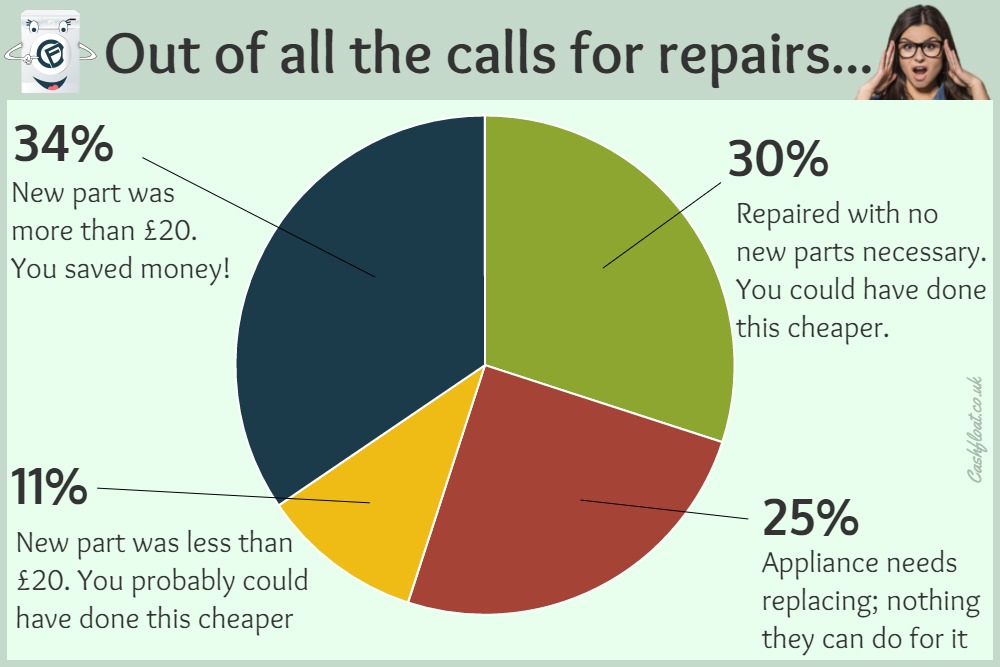 Repair costs calls statistics - Cashfloat