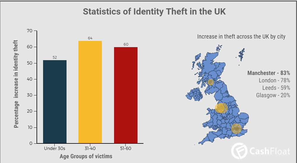 Stay safe form identity theft with cashfloat