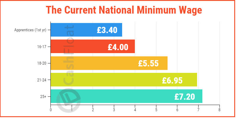 Are companies paying employees the minimum wage? Cashfloat