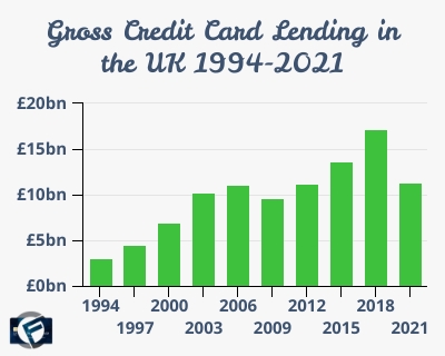 gross credit card lending uk 1994-2021- Cashfloat