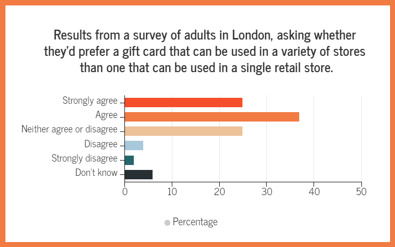 Cashfloat explore the pros and cons of a gift card
