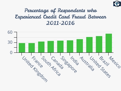Percentage of respondents who experienced credit card fraud between 2011-2016|Cashfloat