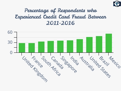 Percentage of respondents who experienced credit card fraud between 2011-2016|Cashfloat