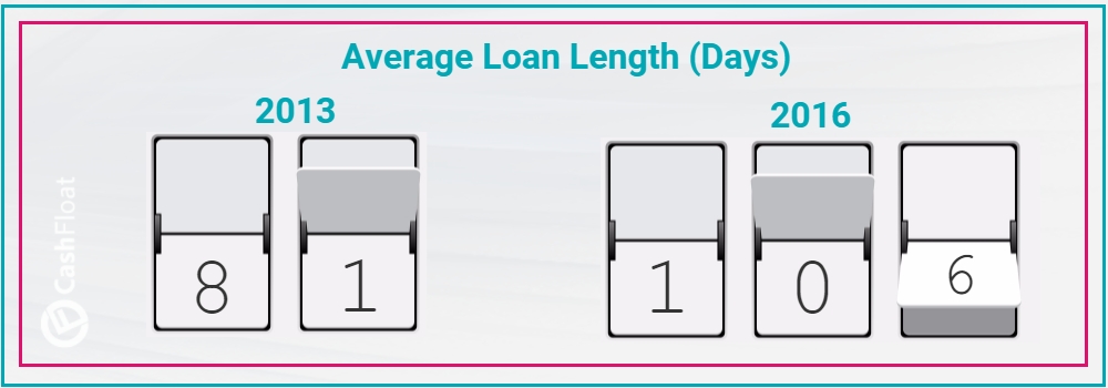 Cashfloat - payday loan repayments