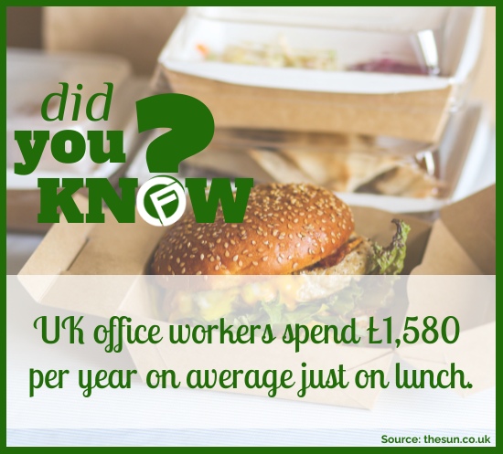 UK office workers spend £1,580 per year on average just on lunch. Cashfloat