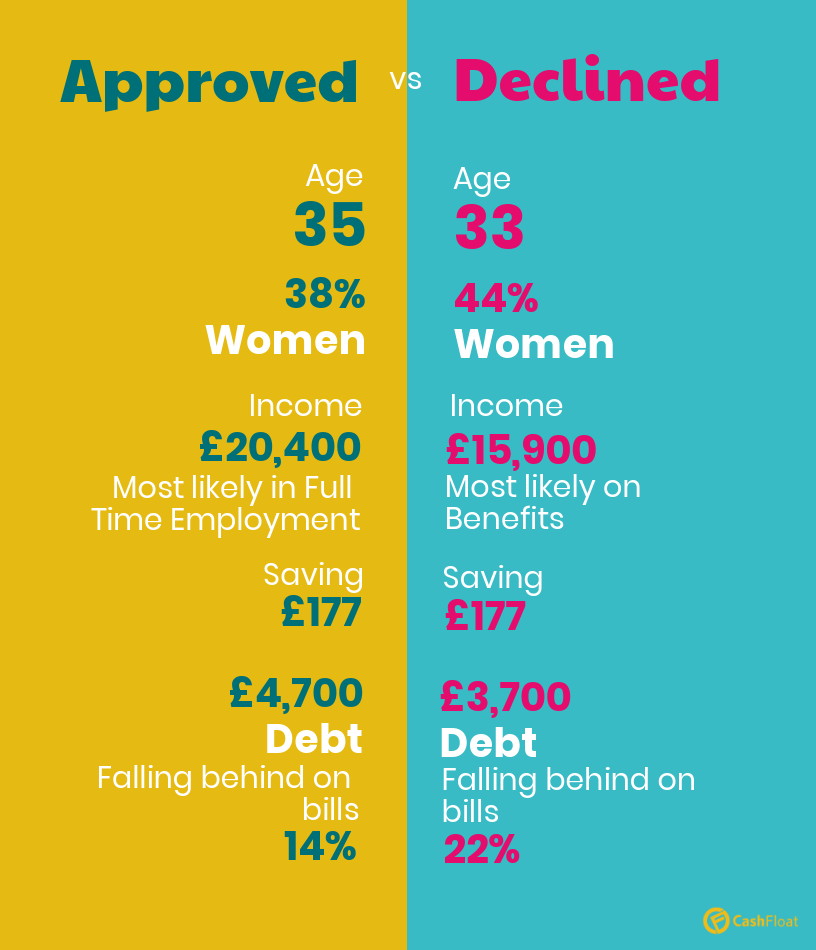 declined for payday loans - cashfloat