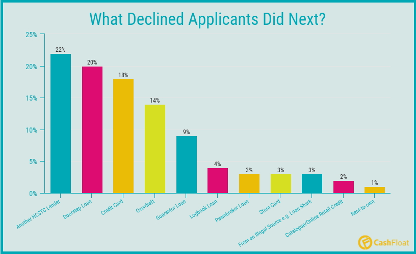declined applicants - cashfloat