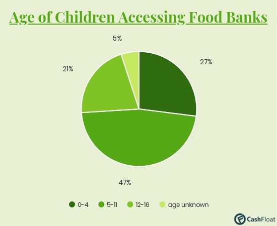 graph of different age children using food banks like trussell trust - cashfloat
