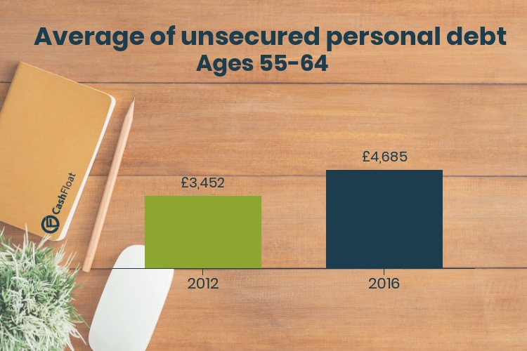 baby boomers chart from cashfloat compares average of unsecured debt in 2012 to 2016 of the baby boomer generation