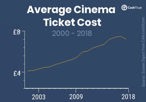 Average cinema ticket cost graph - Cashfloat