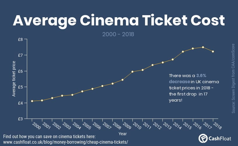 Average cinema ticket cost graph - Cashfloat