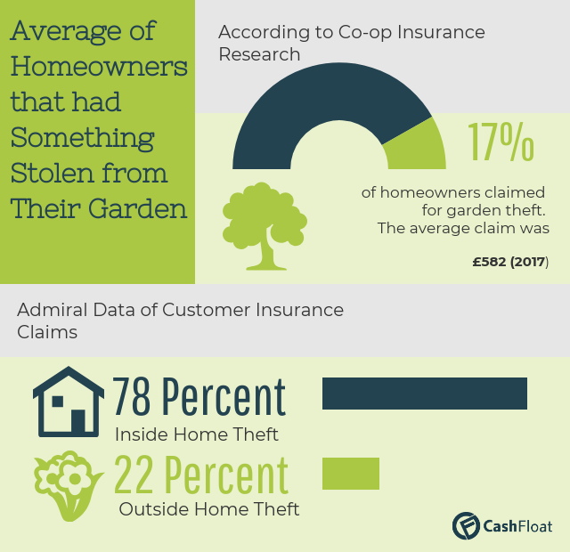 protect your garden through insurance - cashfloat