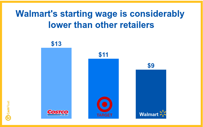 cashfloat explores walmart's payday advances and walmart's wages compares to other supermarkets