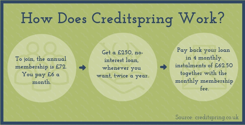 Which One Should I Choose, Creditspring Or a Payday Loan? cashfloat discusses