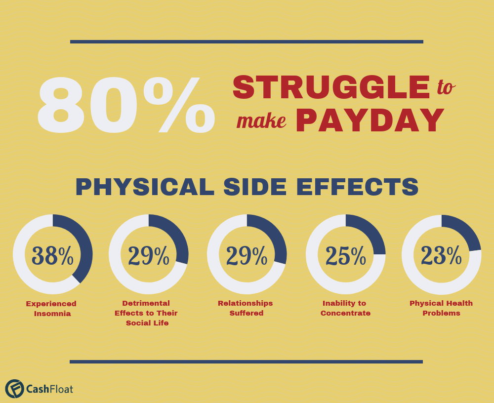 cashfloat explores why there is alot of financial stress in the UK and how that plays out physically