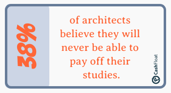 38% of architects believe they will never be able to pay off their studies.