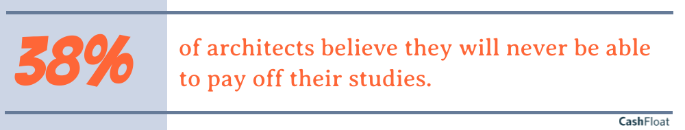 38% of architects believe they will never be able to pay off their studies.