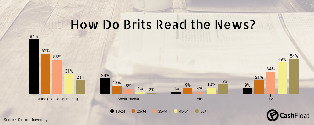 How are people reading the news nowadays? The statistics from Cashfloat