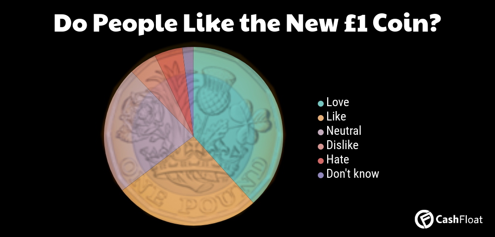 Do people like the new £1 coin? - Cashfloat explores