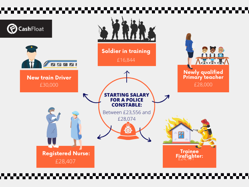 Comparison of police officer starting salary to other professions